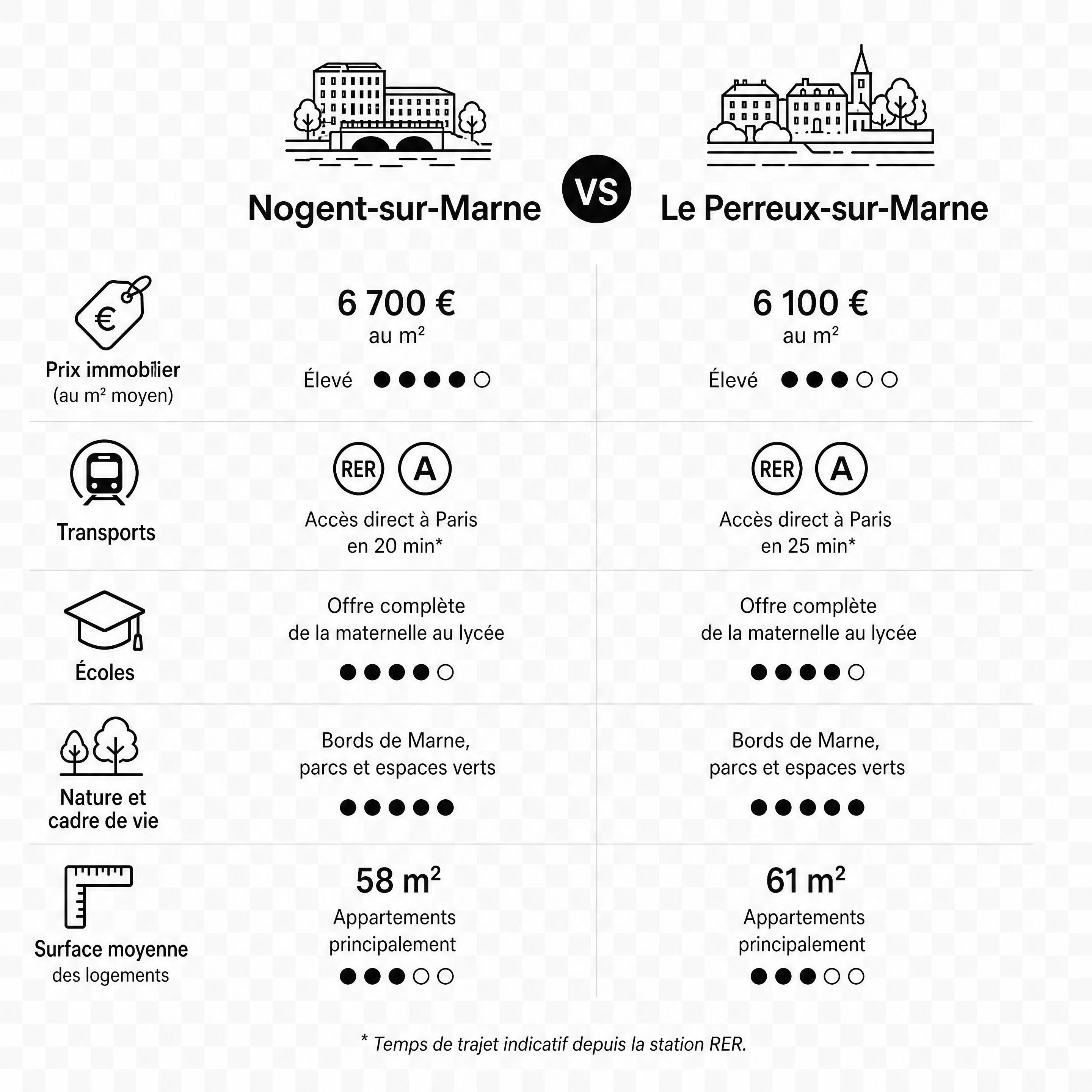 Comparatif visuel minimaliste en fond blanc transparent entre Nogent-sur-Marne et Le Perreux-sur-Marne, avec icônes noires pour prix, transport, écoles, nature et surface